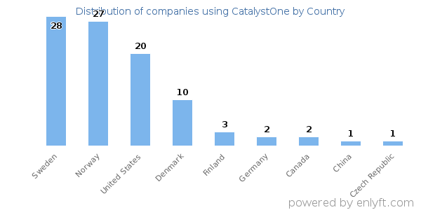 CatalystOne customers by country