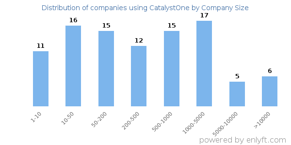 Companies using CatalystOne, by size (number of employees)