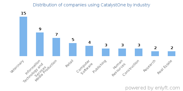 Companies using CatalystOne - Distribution by industry