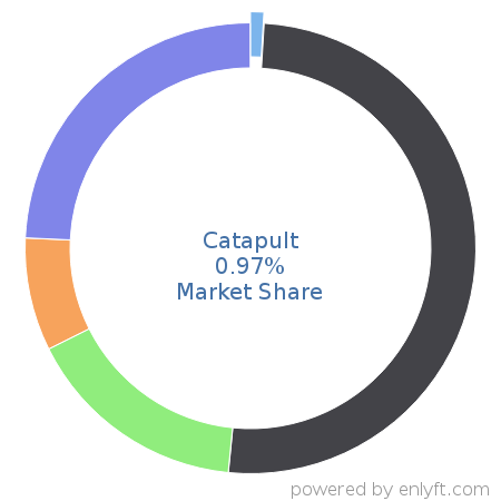 Catapult market share in Product Information Management is about 0.97%