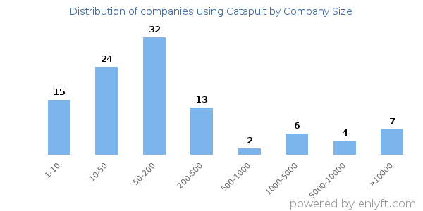 Companies using Catapult, by size (number of employees)