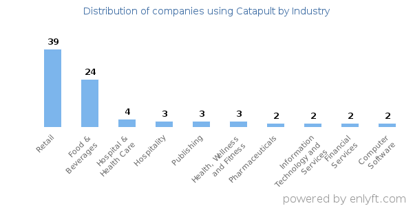 Companies using Catapult - Distribution by industry