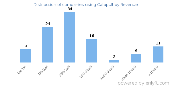 Catapult clients - distribution by company revenue