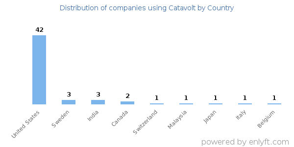 Catavolt customers by country