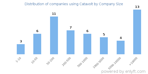 Companies using Catavolt, by size (number of employees)