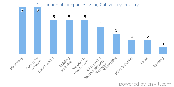 Companies using Catavolt - Distribution by industry