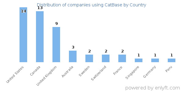 CatBase customers by country