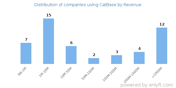 CatBase clients - distribution by company revenue