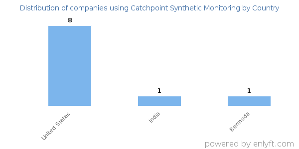 Catchpoint Synthetic Monitoring customers by country