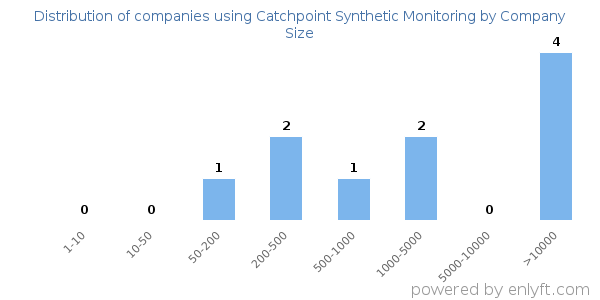 Companies using Catchpoint Synthetic Monitoring, by size (number of employees)