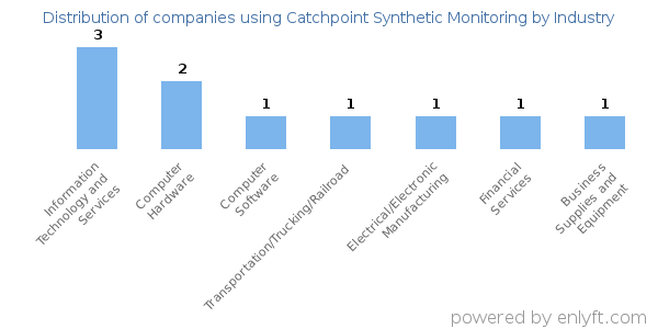 Companies using Catchpoint Synthetic Monitoring - Distribution by industry
