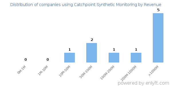 Catchpoint Synthetic Monitoring clients - distribution by company revenue