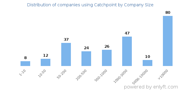 Companies using Catchpoint, by size (number of employees)