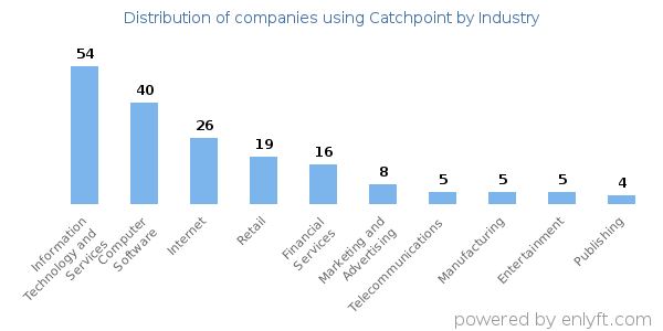 Companies using Catchpoint - Distribution by industry