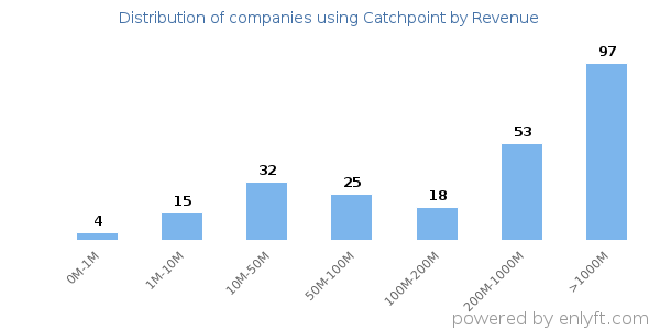 Catchpoint clients - distribution by company revenue
