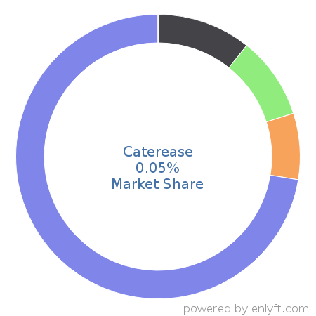 Caterease market share in Travel & Hospitality is about 0.05%