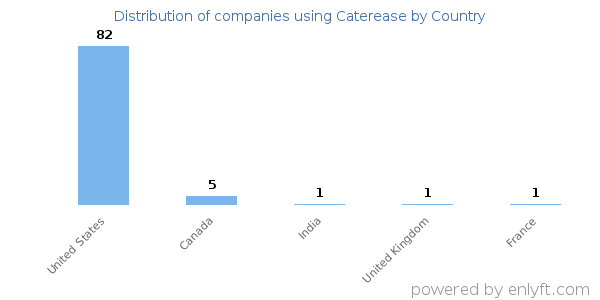 Caterease customers by country