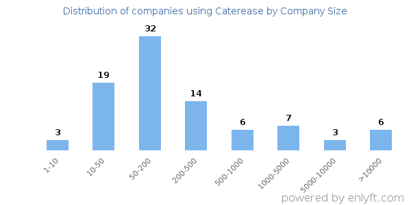 Companies using Caterease, by size (number of employees)