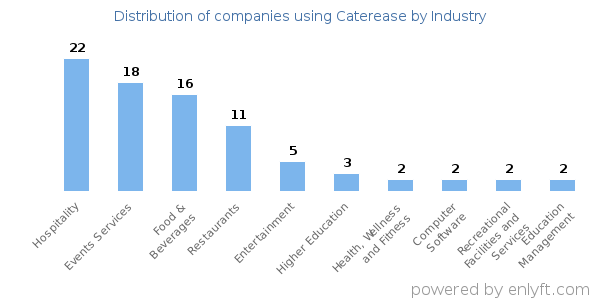 Companies using Caterease - Distribution by industry