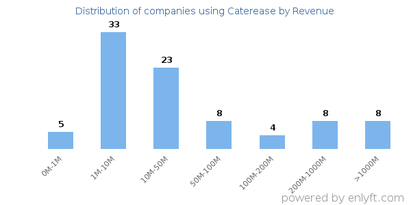 Caterease clients - distribution by company revenue