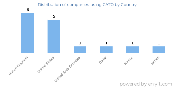 CATO customers by country