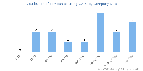 Companies using CATO, by size (number of employees)