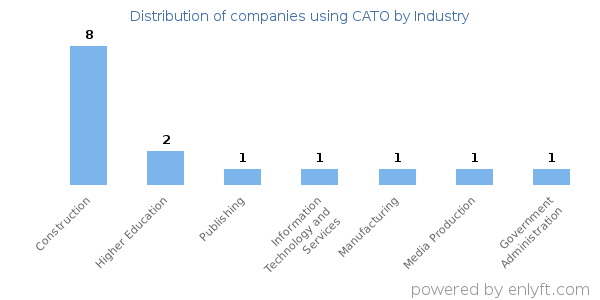 Companies using CATO - Distribution by industry