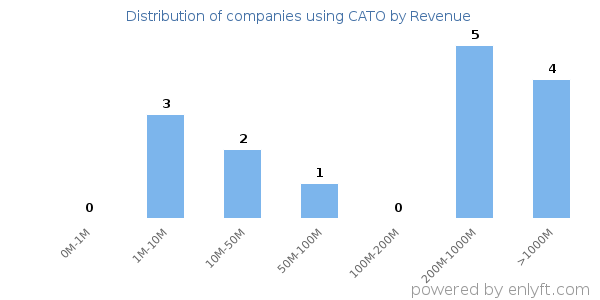CATO clients - distribution by company revenue