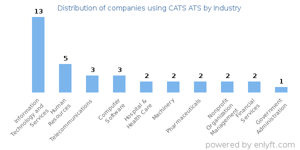 Companies using CATS ATS - Distribution by industry
