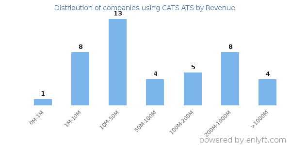 CATS ATS clients - distribution by company revenue