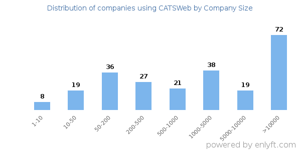 Companies using CATSWeb, by size (number of employees)