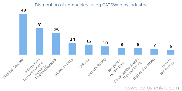 Companies using CATSWeb - Distribution by industry