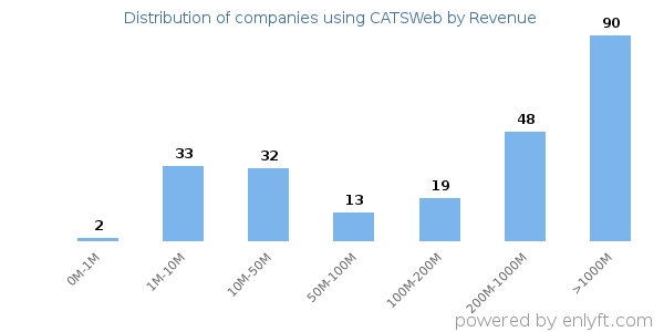 CATSWeb clients - distribution by company revenue