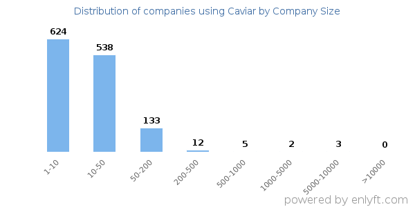 Companies using Caviar, by size (number of employees)
