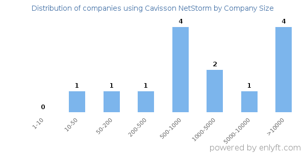 Companies using Cavisson NetStorm, by size (number of employees)