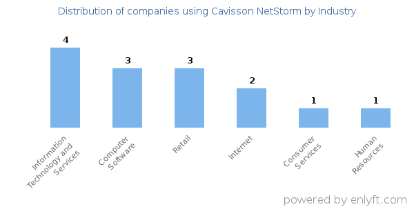 Companies using Cavisson NetStorm - Distribution by industry