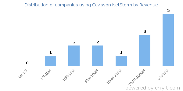 Cavisson NetStorm clients - distribution by company revenue