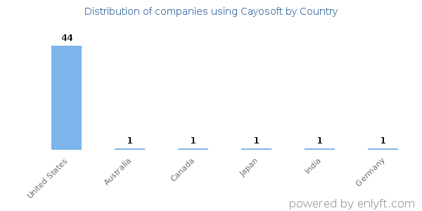 Cayosoft customers by country