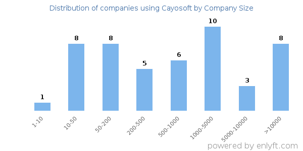 Companies using Cayosoft, by size (number of employees)