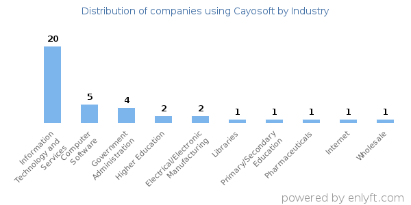 Companies using Cayosoft - Distribution by industry