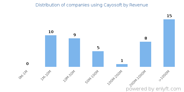 Cayosoft clients - distribution by company revenue