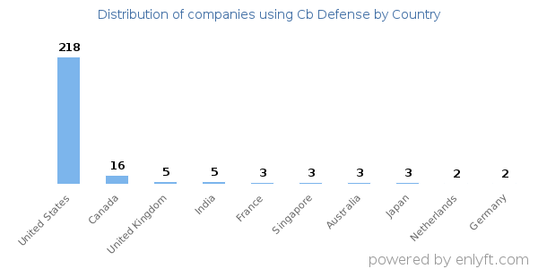 Cb Defense customers by country