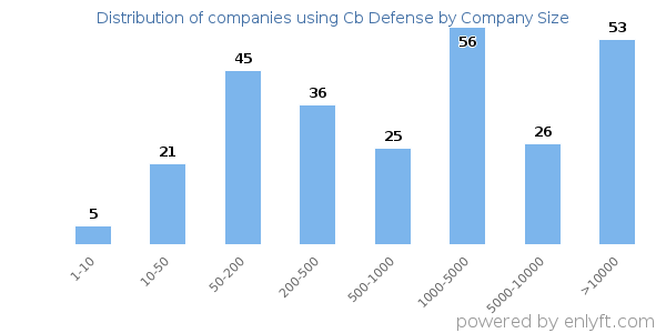 Companies using Cb Defense, by size (number of employees)