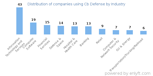 Companies using Cb Defense - Distribution by industry