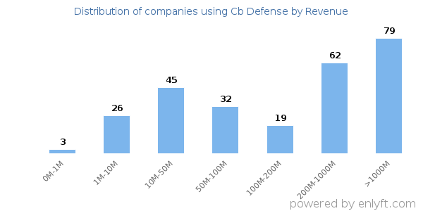 Cb Defense clients - distribution by company revenue