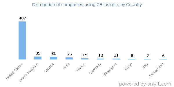 CB Insights customers by country