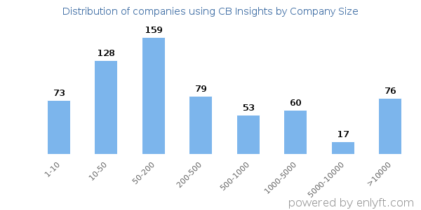 Companies using CB Insights, by size (number of employees)