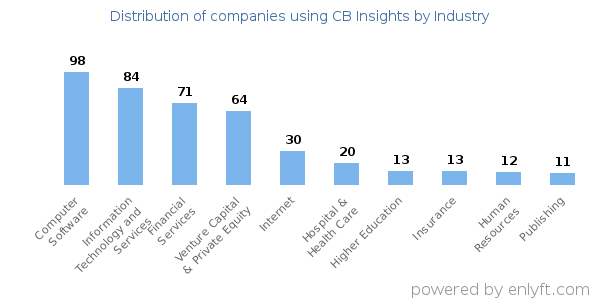 Companies using CB Insights - Distribution by industry