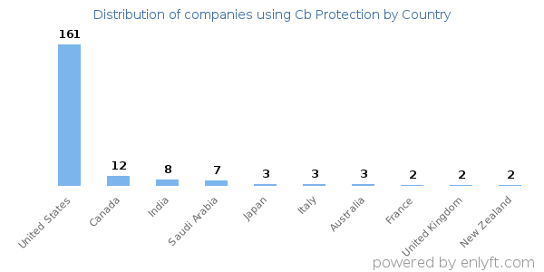 Cb Protection customers by country