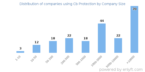 Companies using Cb Protection, by size (number of employees)